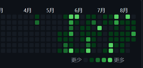 GitHub 活跃情况